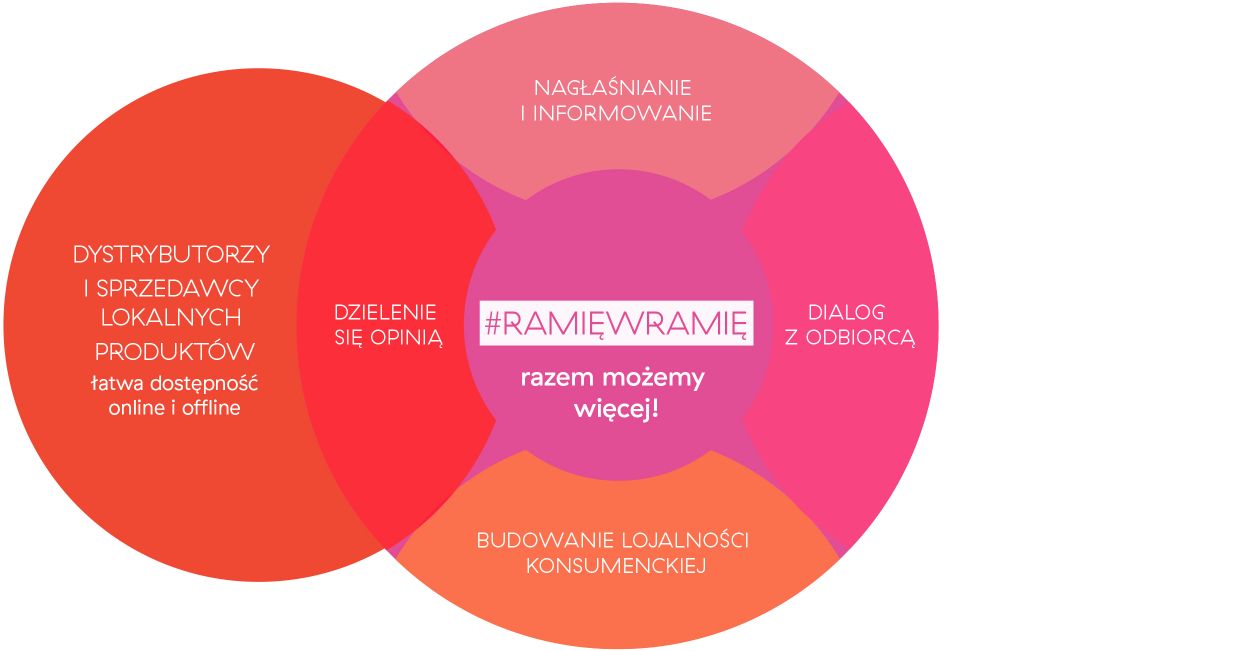 Infografika akcji w ramię w ramię