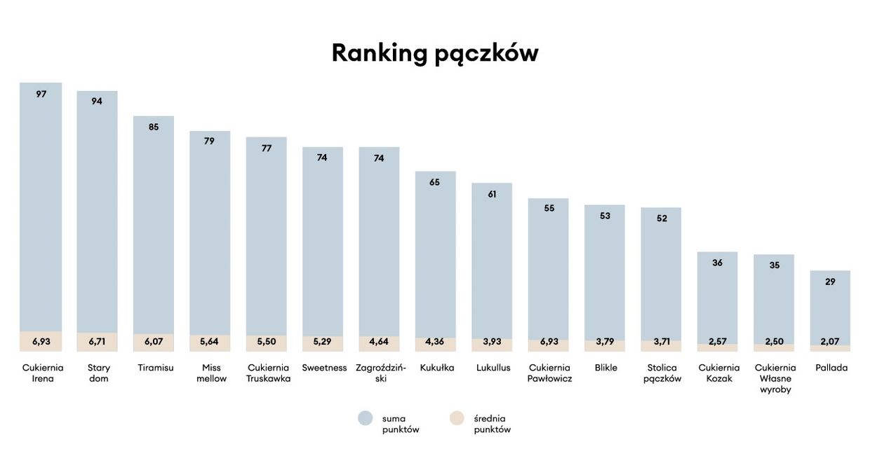 Punktacja - Ranking warszawskich pączków