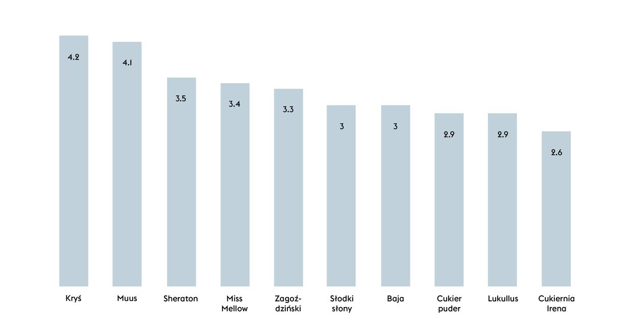 Ranking pączków w Warszawie 2021. Miejsca od 1 do 10
