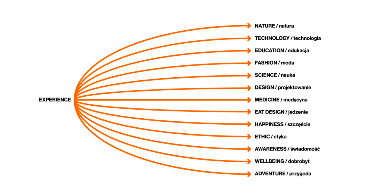 Plan interdyscyplinarnej konferencji "Undiscovered - Stories about experience" (mat. pras)