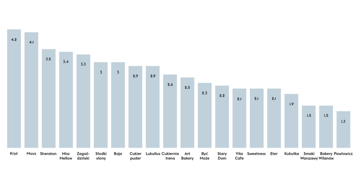 Ranking pączków w Warszawie 2021. Miejsca od 10 do ostatniego