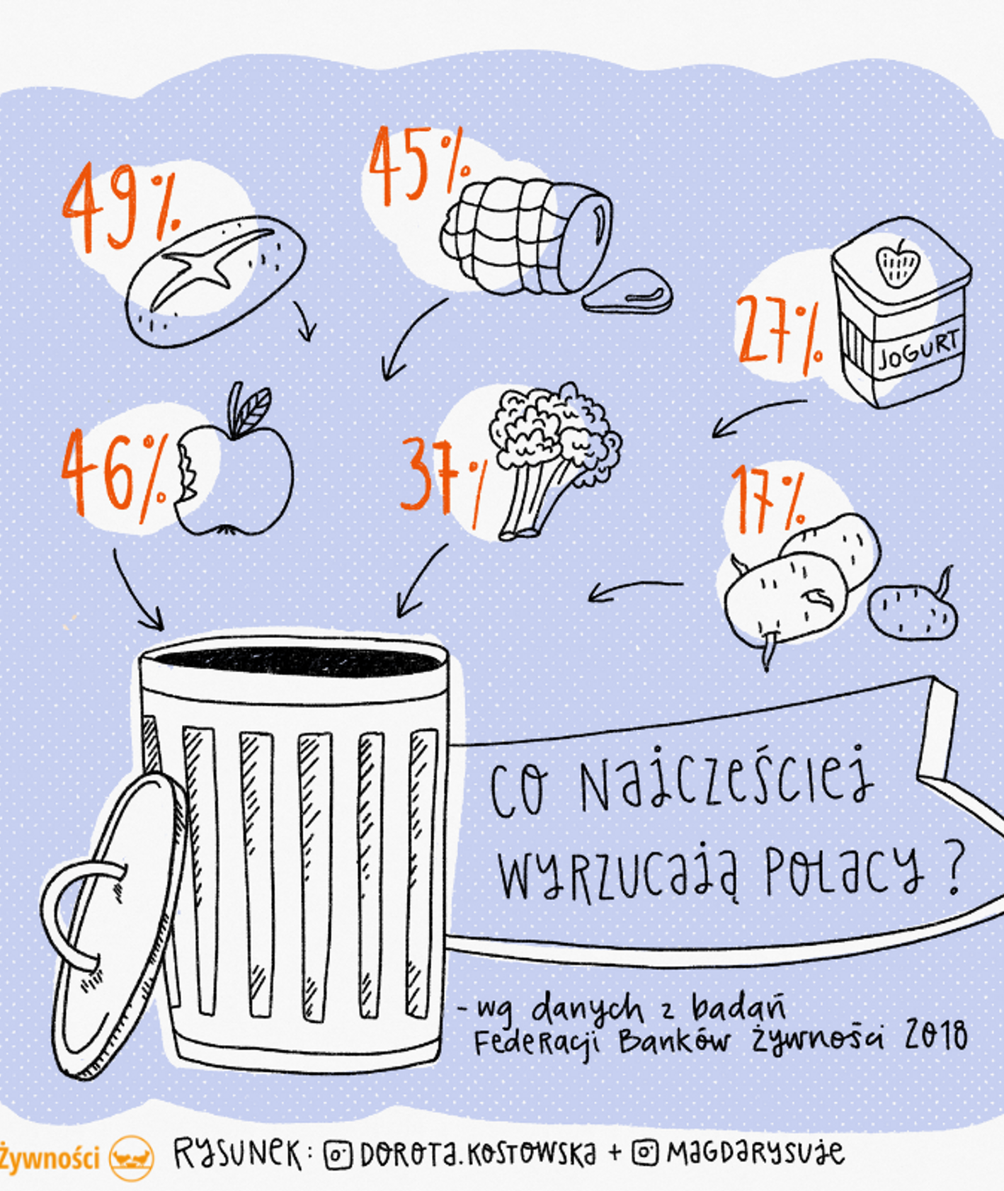 Co wyrzucają Polacy (graf. Dorota Kostowska i Magda rysuje / materiały prasowe Banków Żywności)