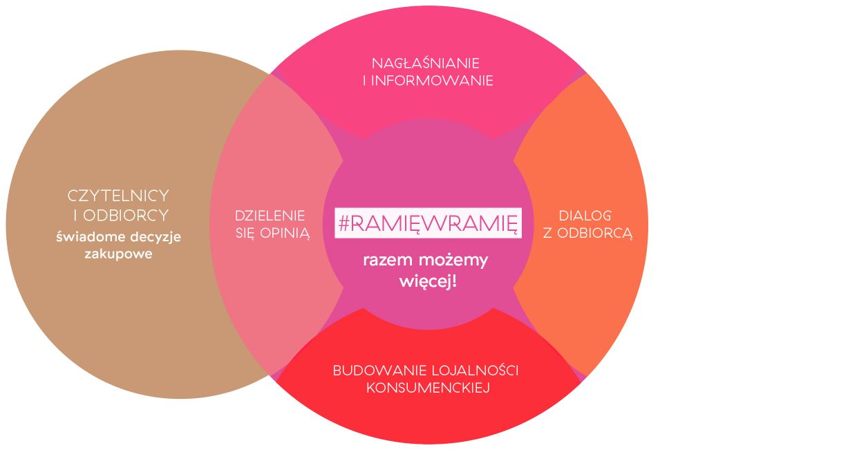 Infografika akcji w ramię w ramię