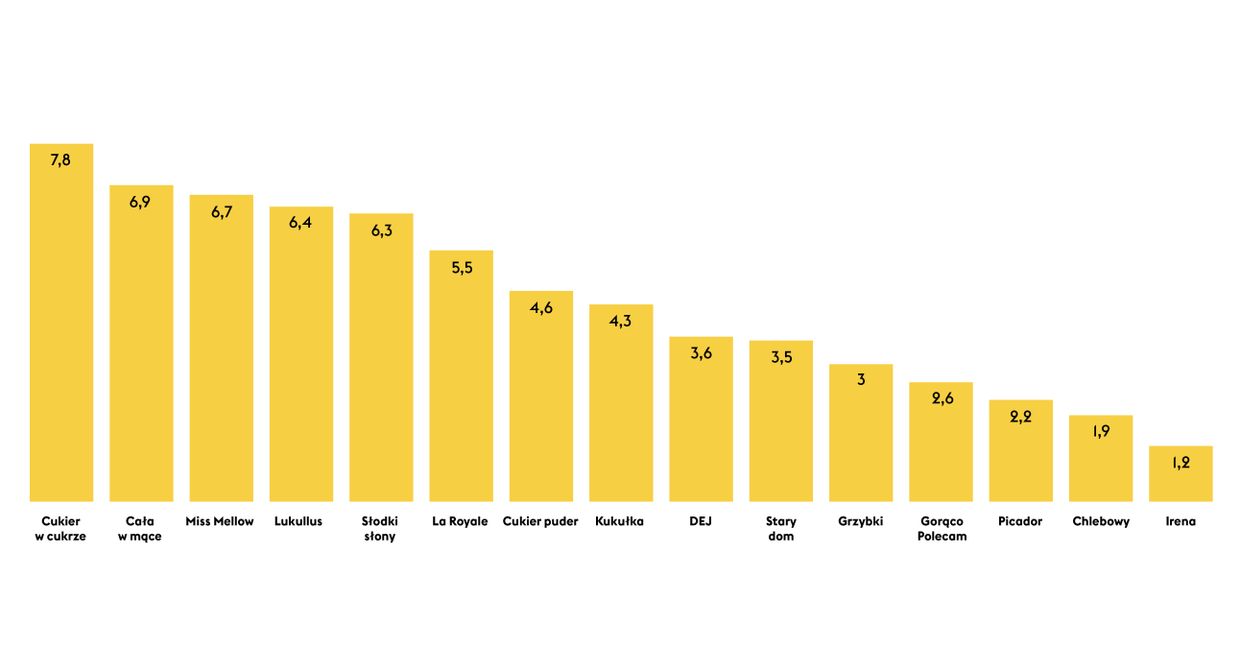 Podpowiadamy, gdzie w Warszawie zjeść najlepsze jagodzianki